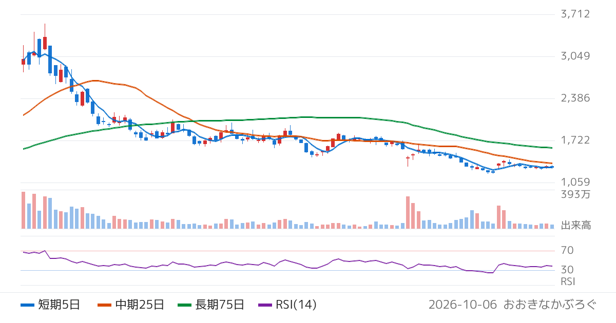 ＡＣＳＬ（6232）の株価チャート