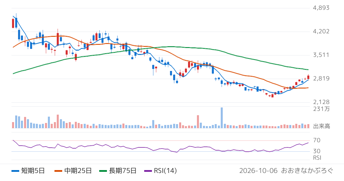 オプトラン（6235）の株価チャート