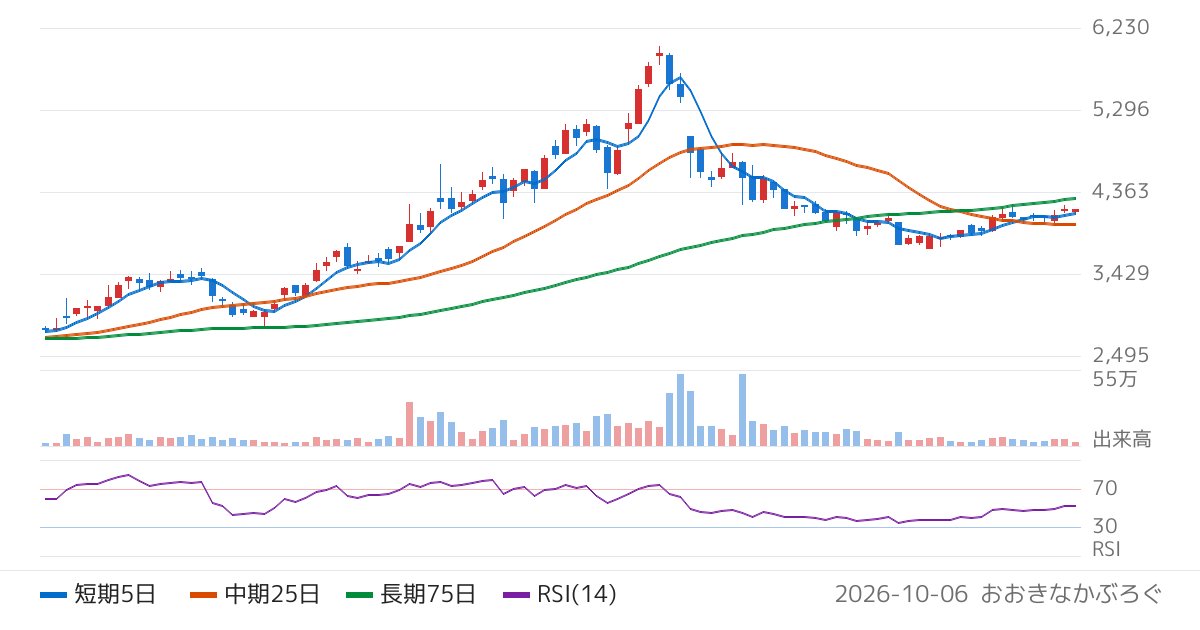 イワキ（6237）の株価チャート