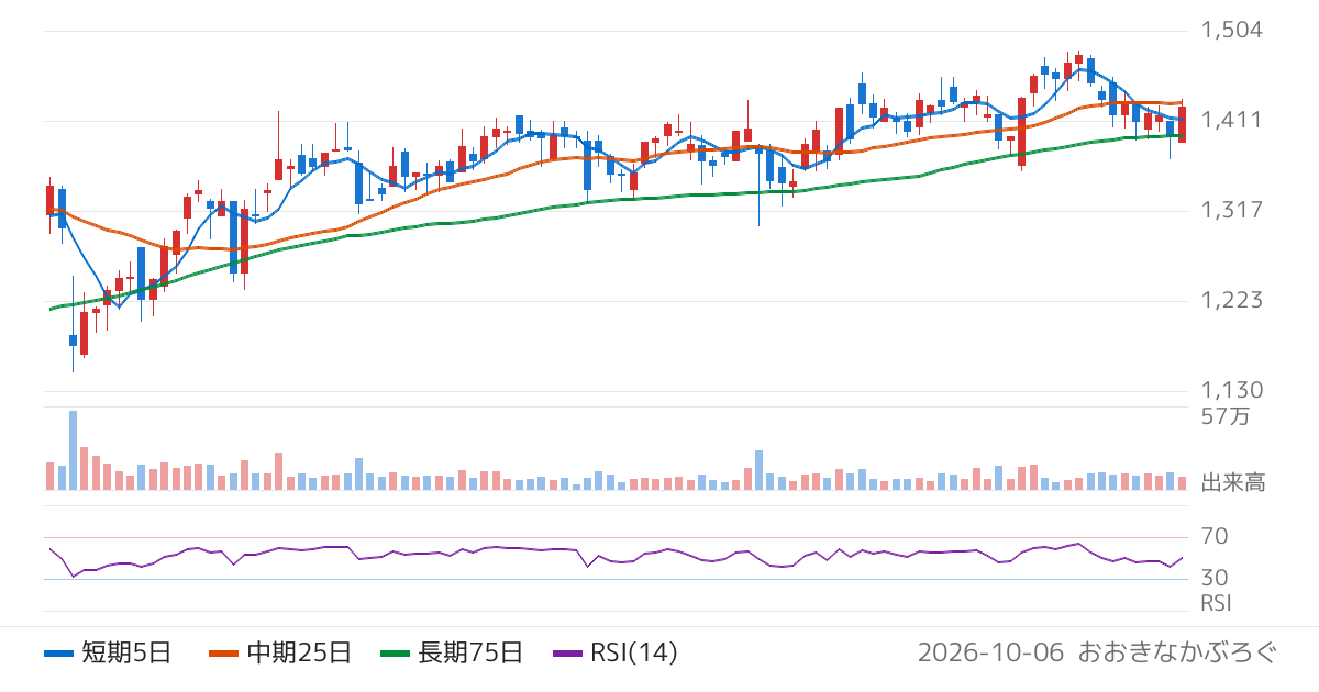 フリュー（6238）の株価チャート