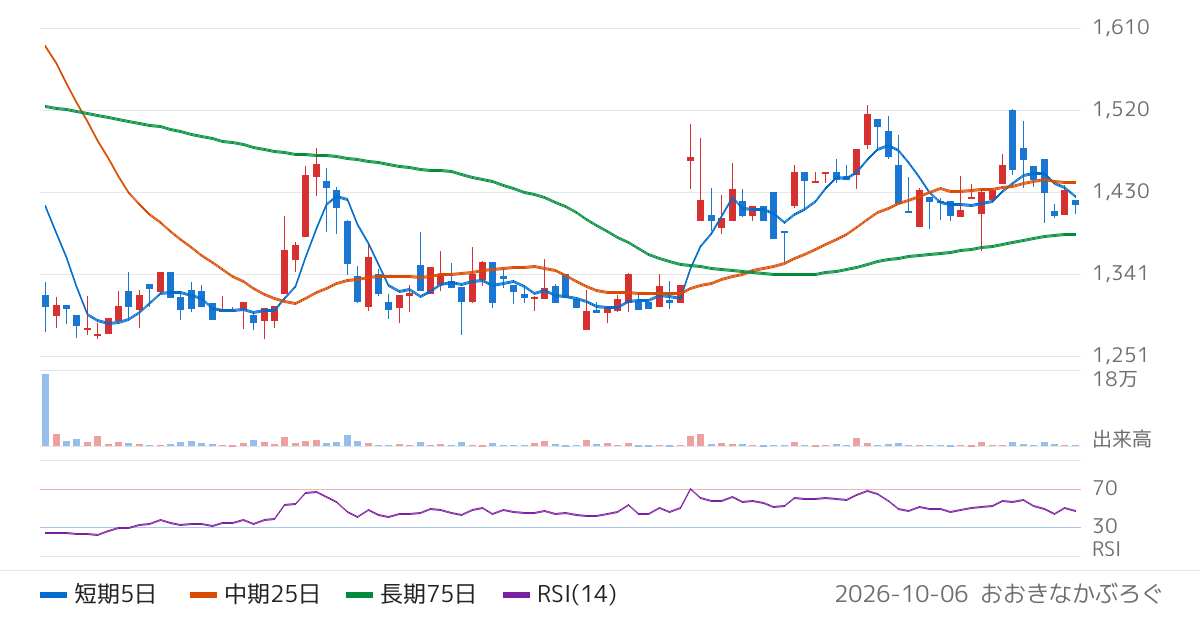 ナガオカ（6239）の株価チャート