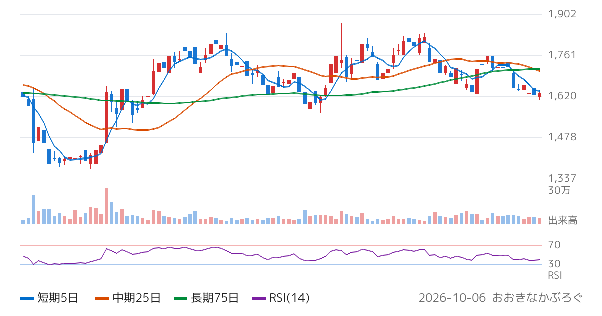 日阪製作所（6247）の株価チャート