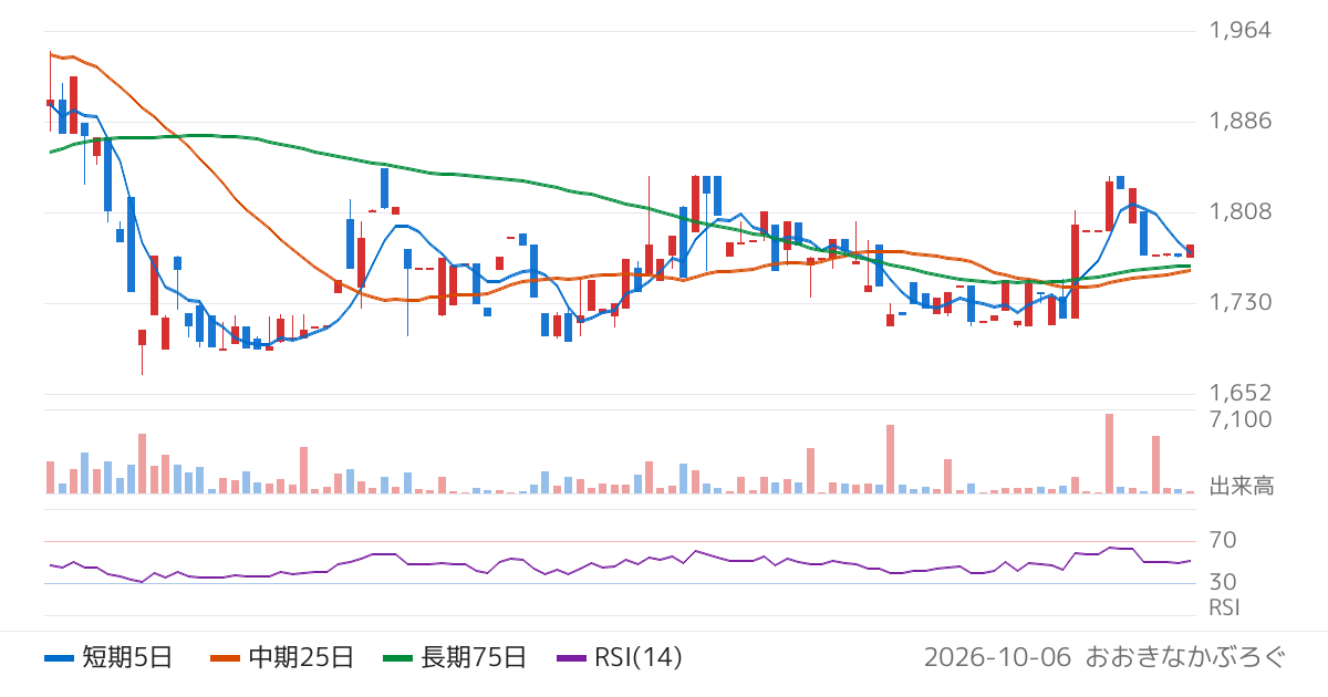 横田製作所（6248）の株価チャート