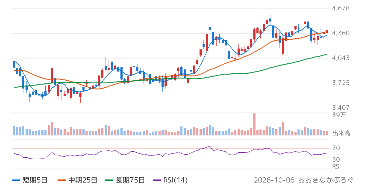 やまびこ（6250）の株価チャート