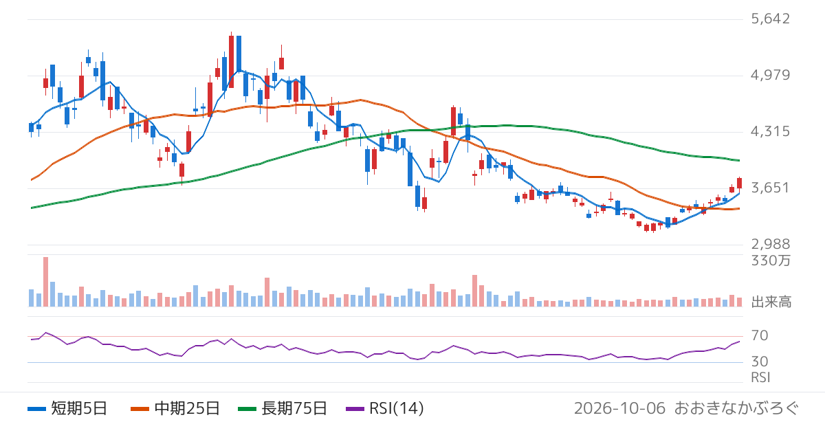 野村マイクロ・サイエンス（6254）の株価チャート