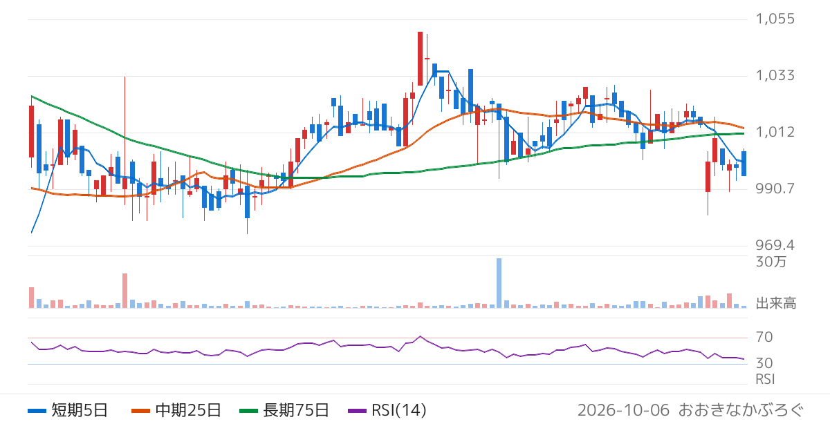 藤商事（6257）の株価チャート