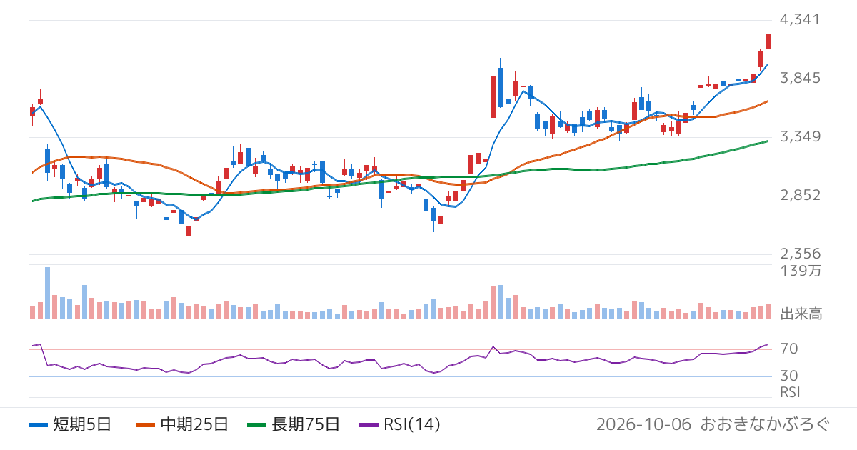 平田機工（6258）の株価チャート
