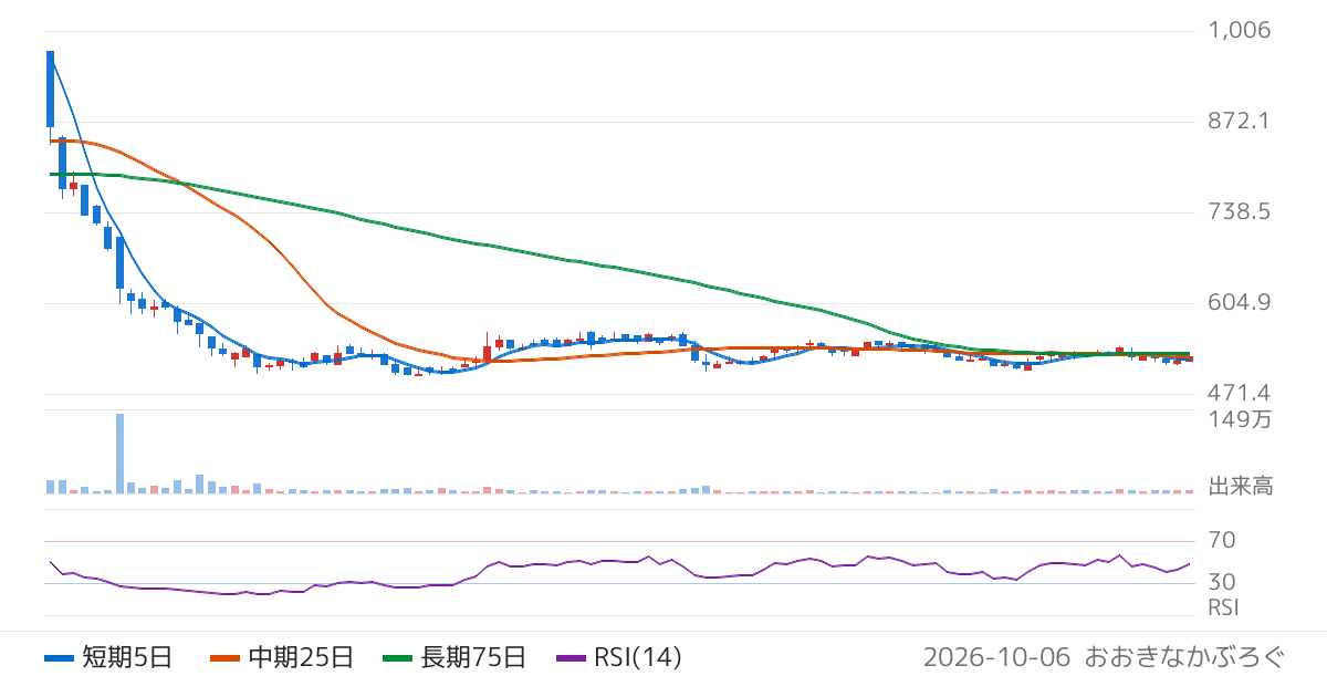 ＰＥＧＡＳＵＳ（6262）の株価チャート