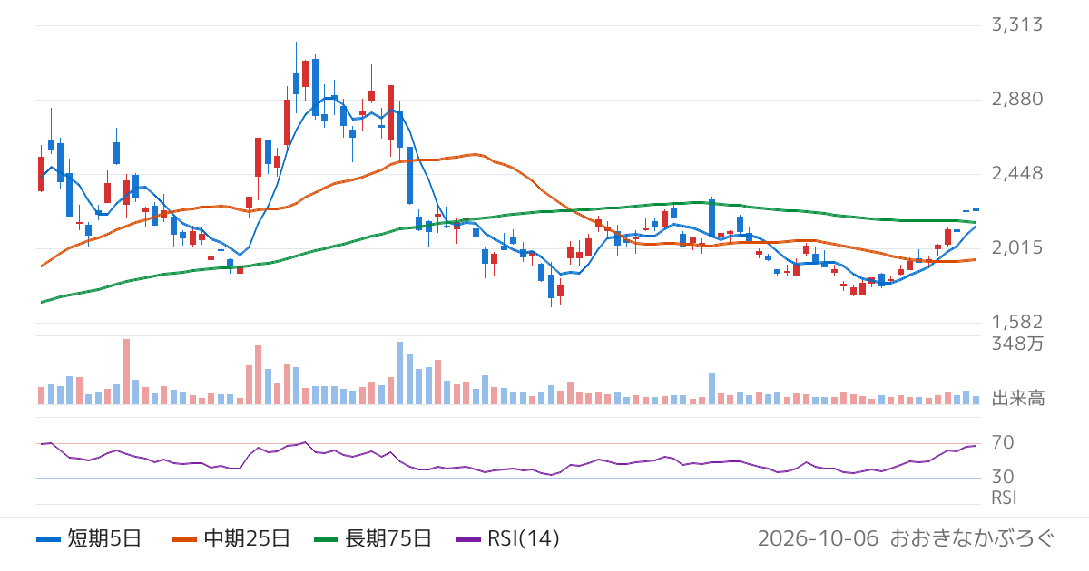 マルマエ（6264）の株価チャート