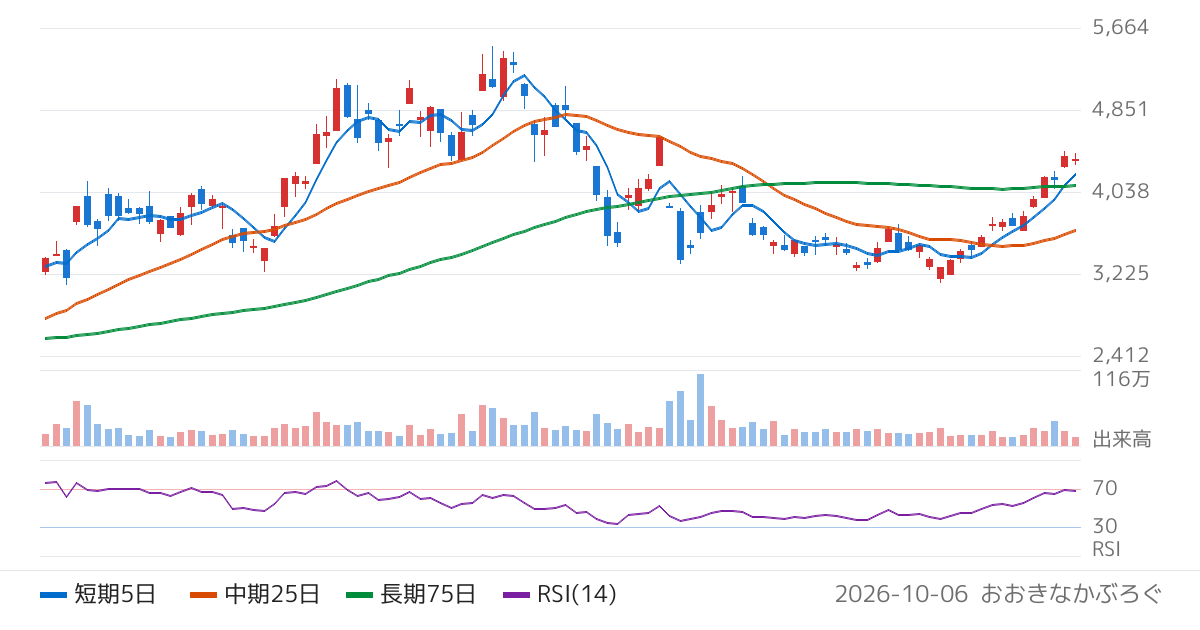 タツモ（6266）の株価チャート