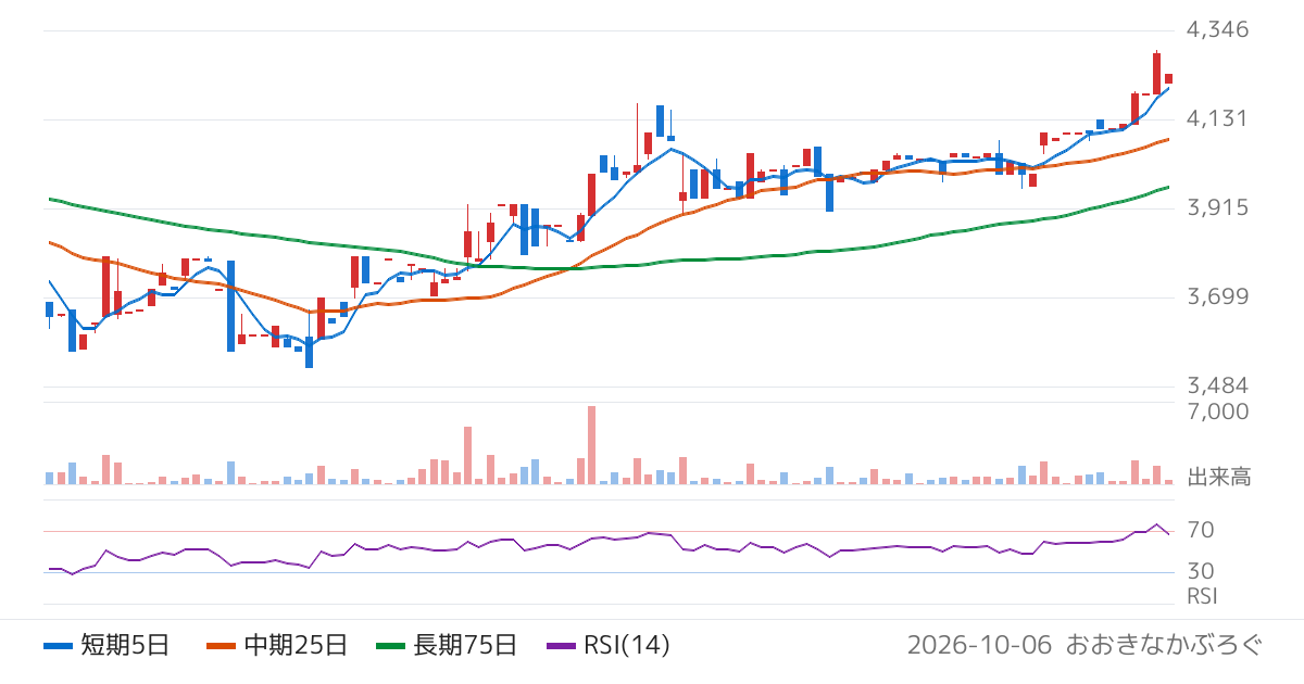 ゼネラルパッカー（6267）の株価チャート