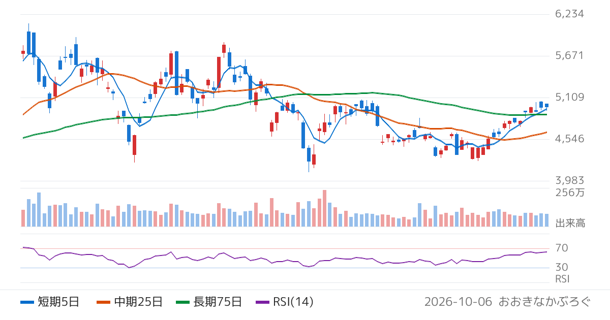 ナブテスコ（6268）の株価チャート