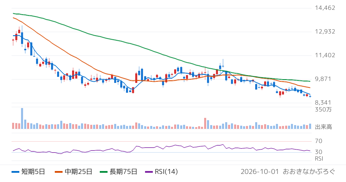 三井海洋開発（6269）の株価チャート