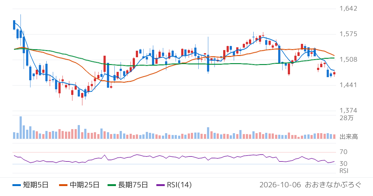レオン自動機（6272）の株価チャート