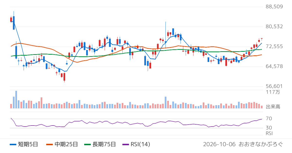 ＳＭＣ（6273）の株価チャート