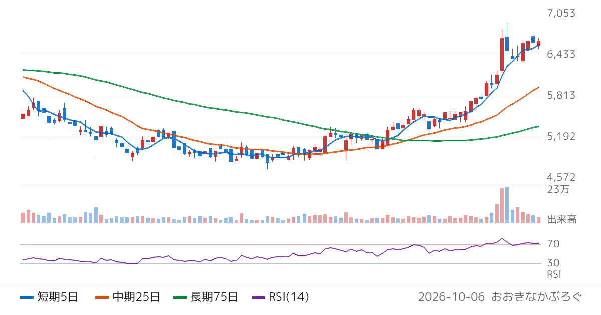 ホソカワミクロン（6277）の株価チャート