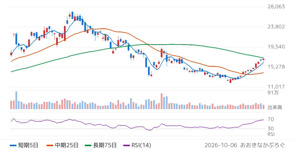 ユニオンツール（6278）の株価チャート