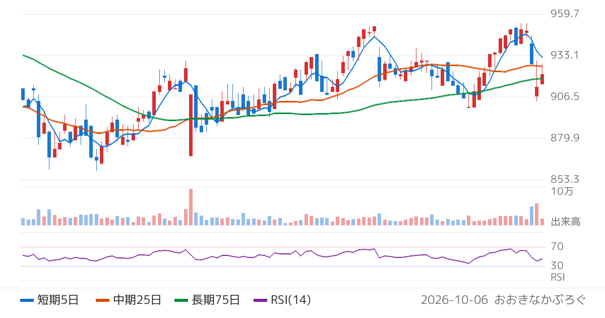 瑞光（6279）の株価チャート
