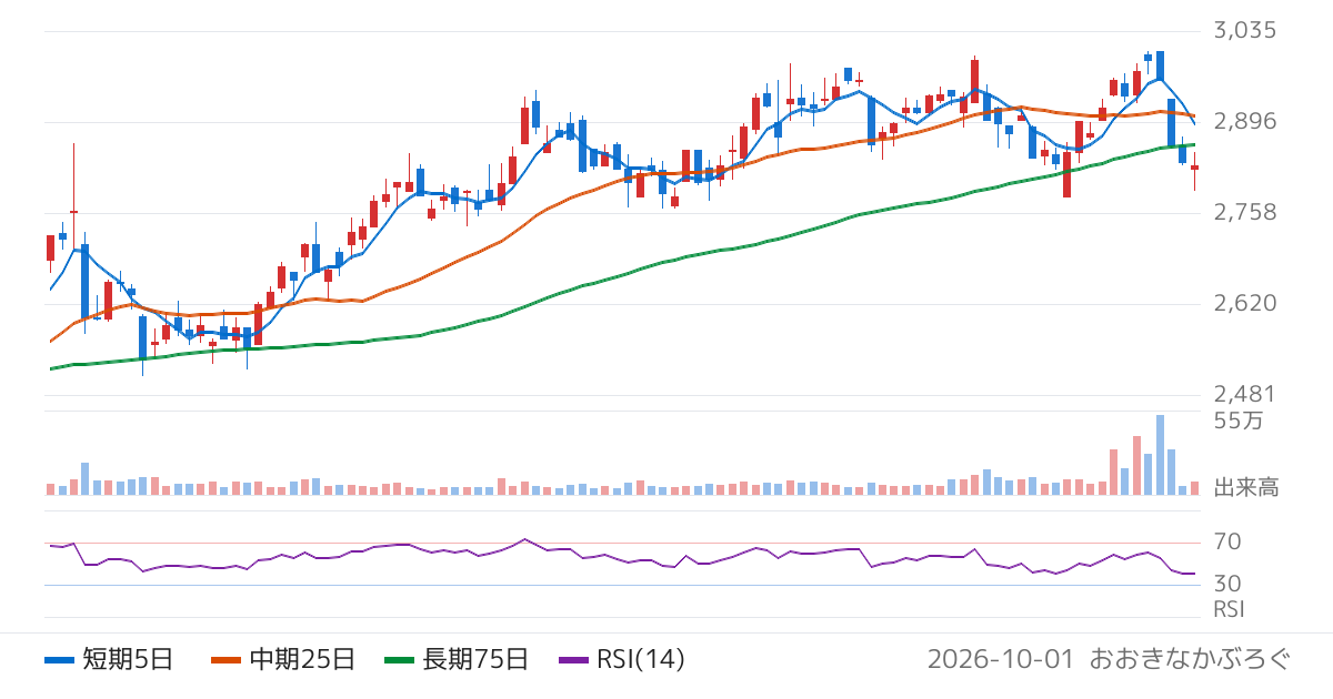 オイレス工業（6282）の株価チャート