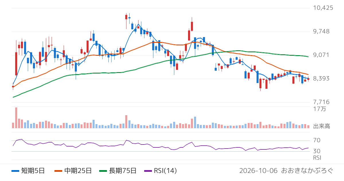 日精エー・エス・ビー機械（6284）の株価チャート