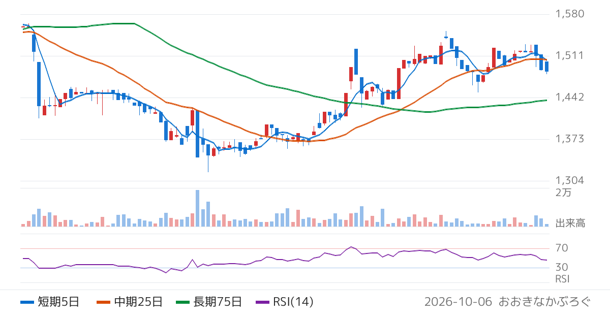 靜甲（6286）の株価チャート