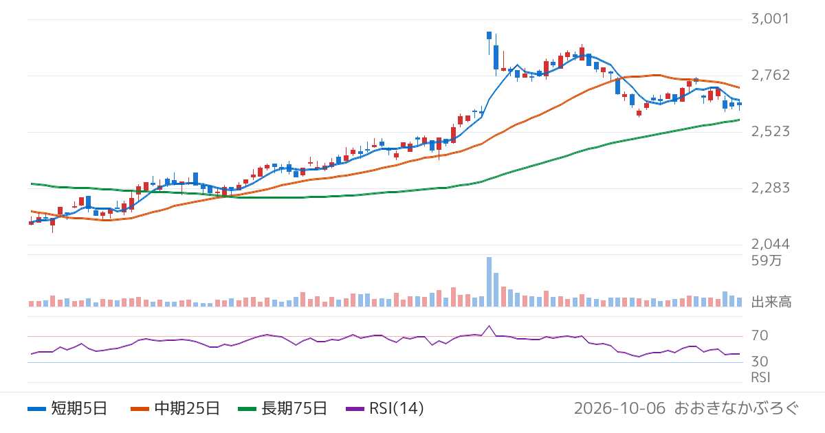 サトー（6287）の株価チャート
