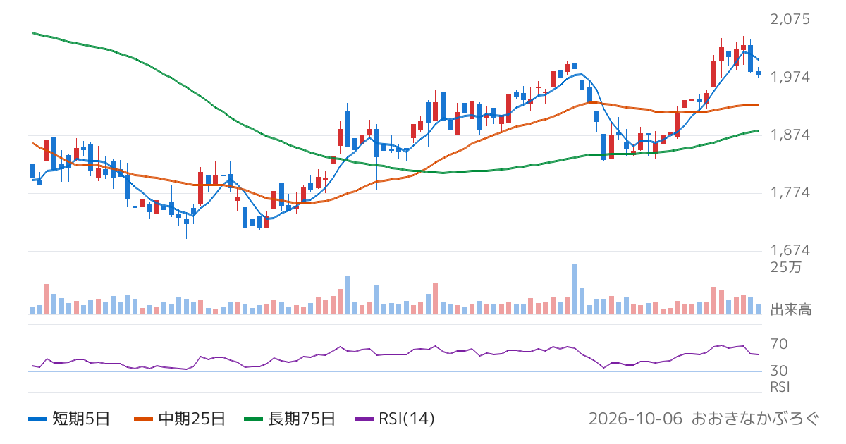 技研製作所（6289）の株価チャート
