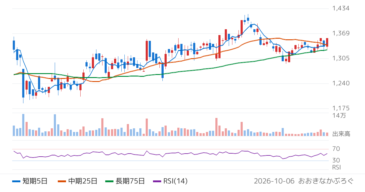 日本エアーテック（6291）の株価チャート