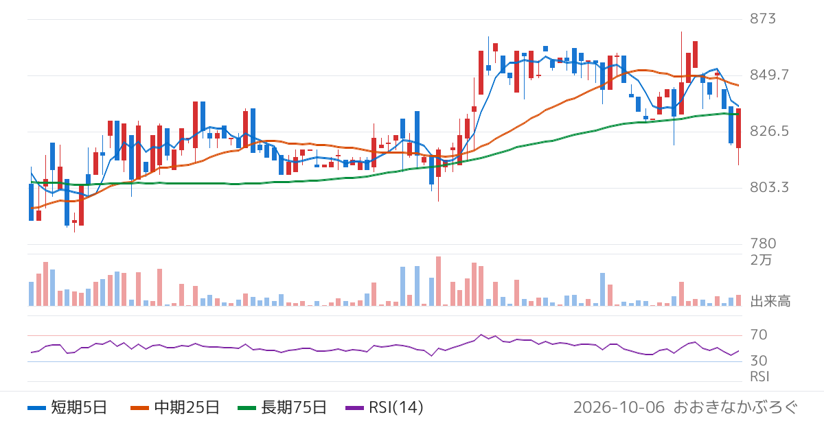 カワタ（6292）の株価チャート