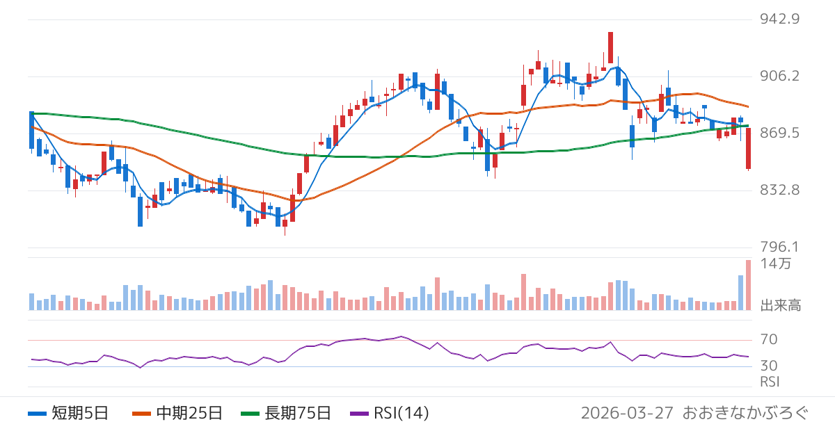 日精樹脂工業（6293）の株価チャート