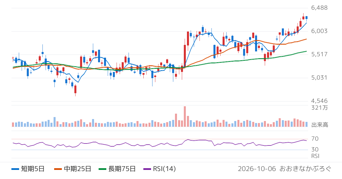 住友重機械工業（6302）の株価チャート