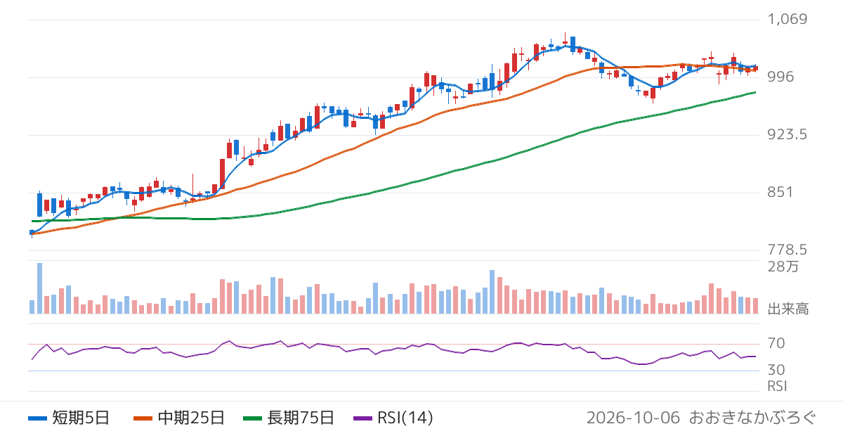 日工（6306）の株価チャート