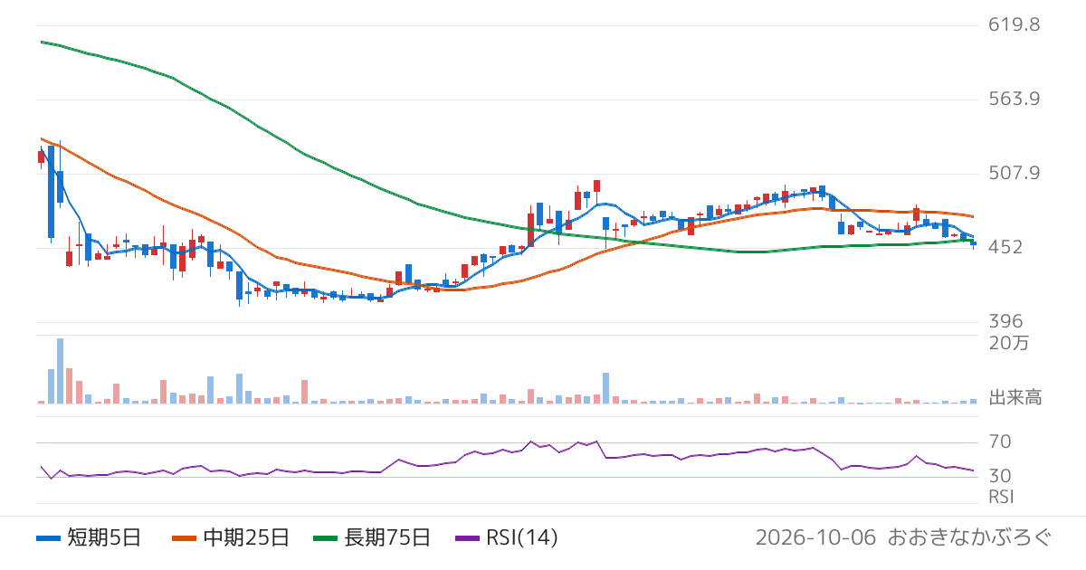 サンセイ（6307）の株価チャート