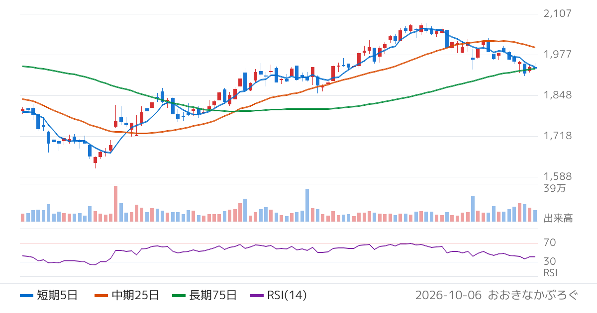 巴工業（6309）の株価チャート