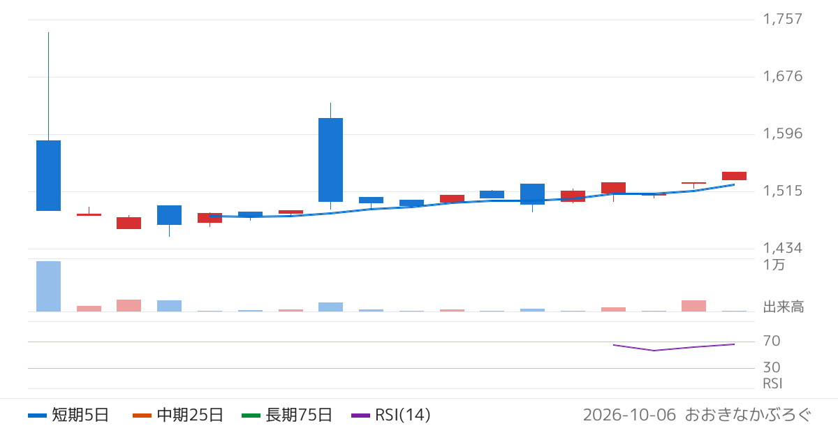 ニッセイアセットマネジメント株式会社　ニッセイＥＴＦ　ＴＯＰＩＸ（年４回決算型）（630A）の株価チャート