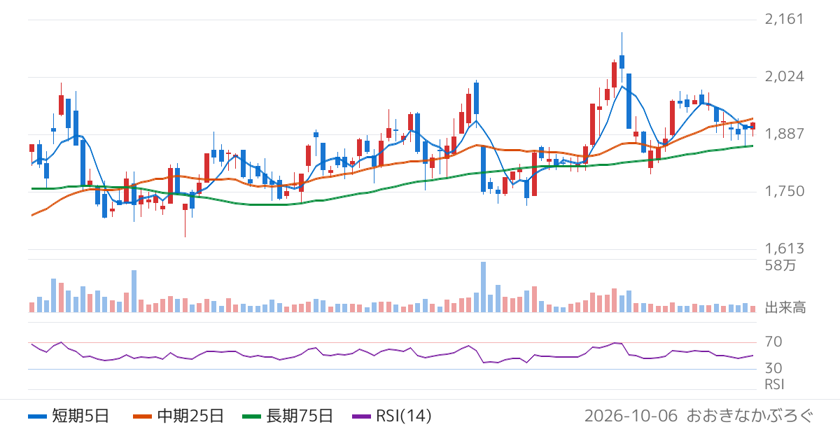 井関農機（6310）の株価チャート