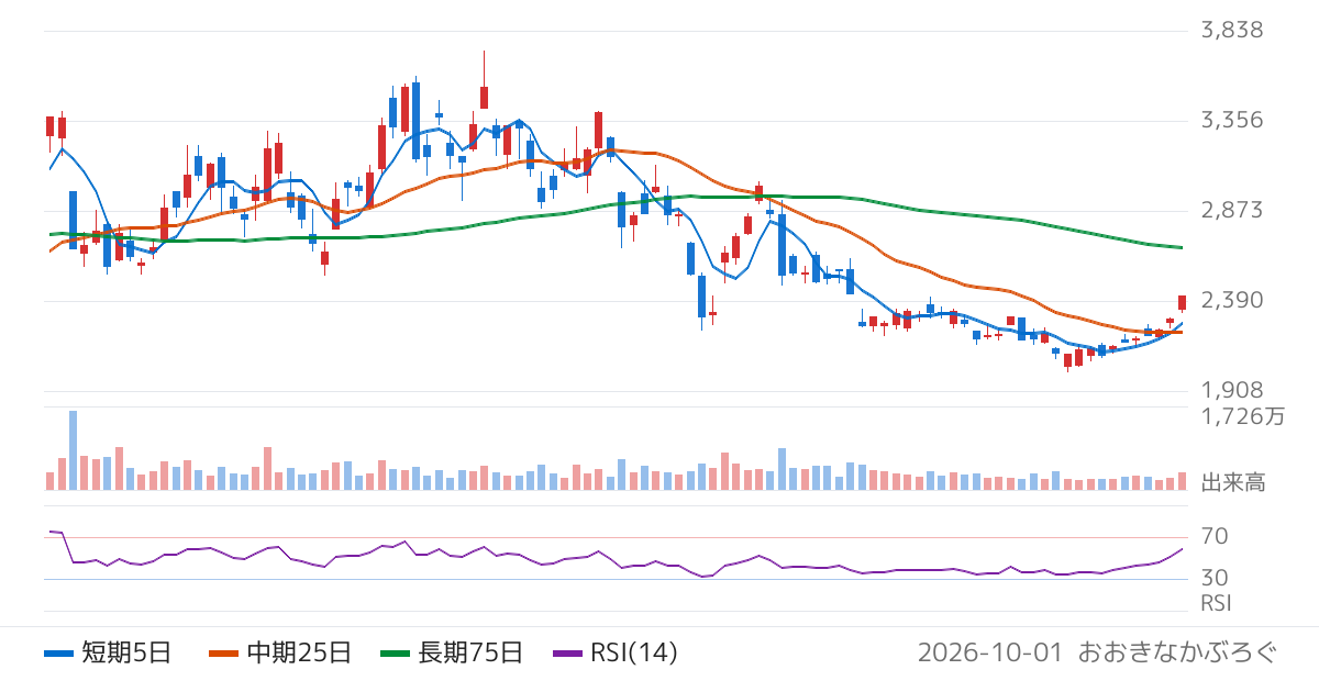 ＴＯＷＡ（6315）の株価チャート