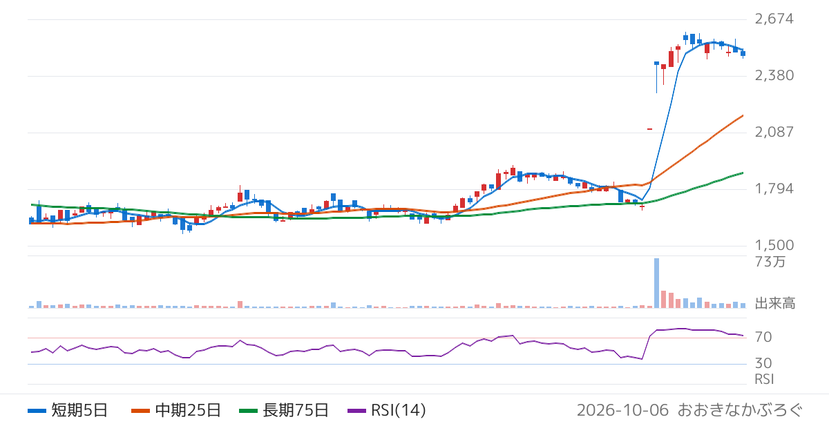北川鉄工所（6317）の株価チャート