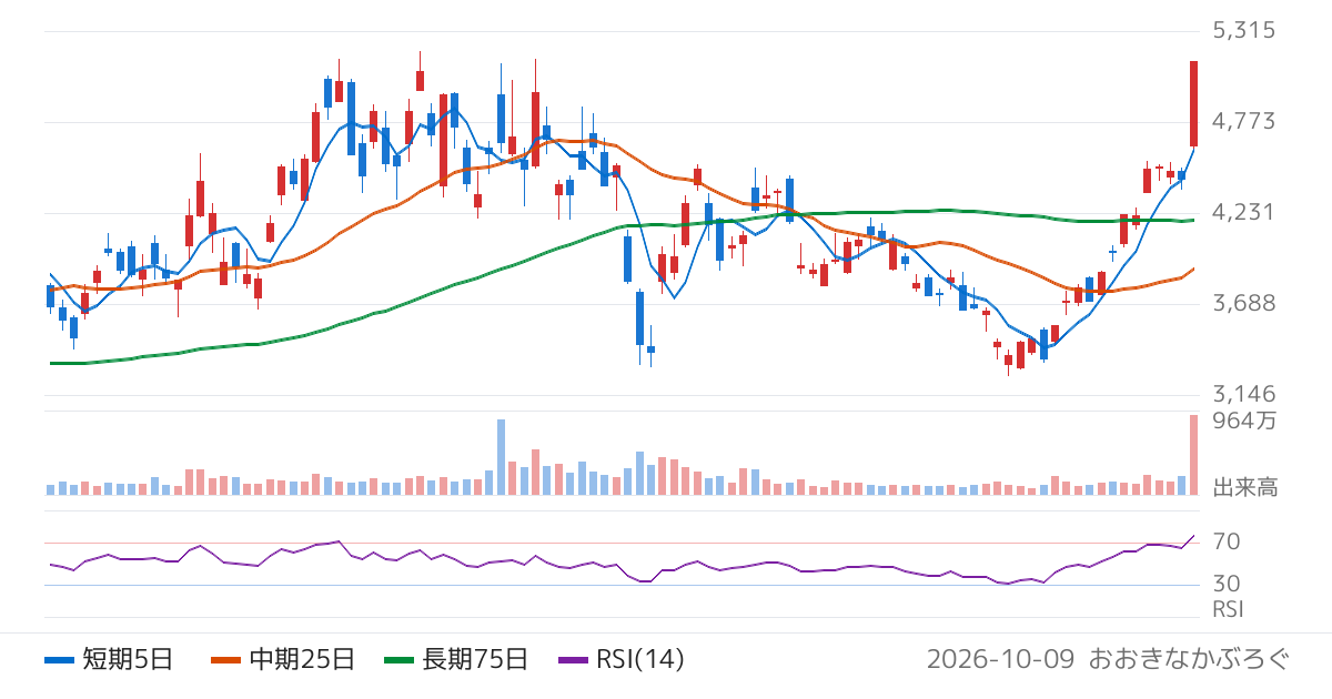 ローツェ（6323）の株価チャート