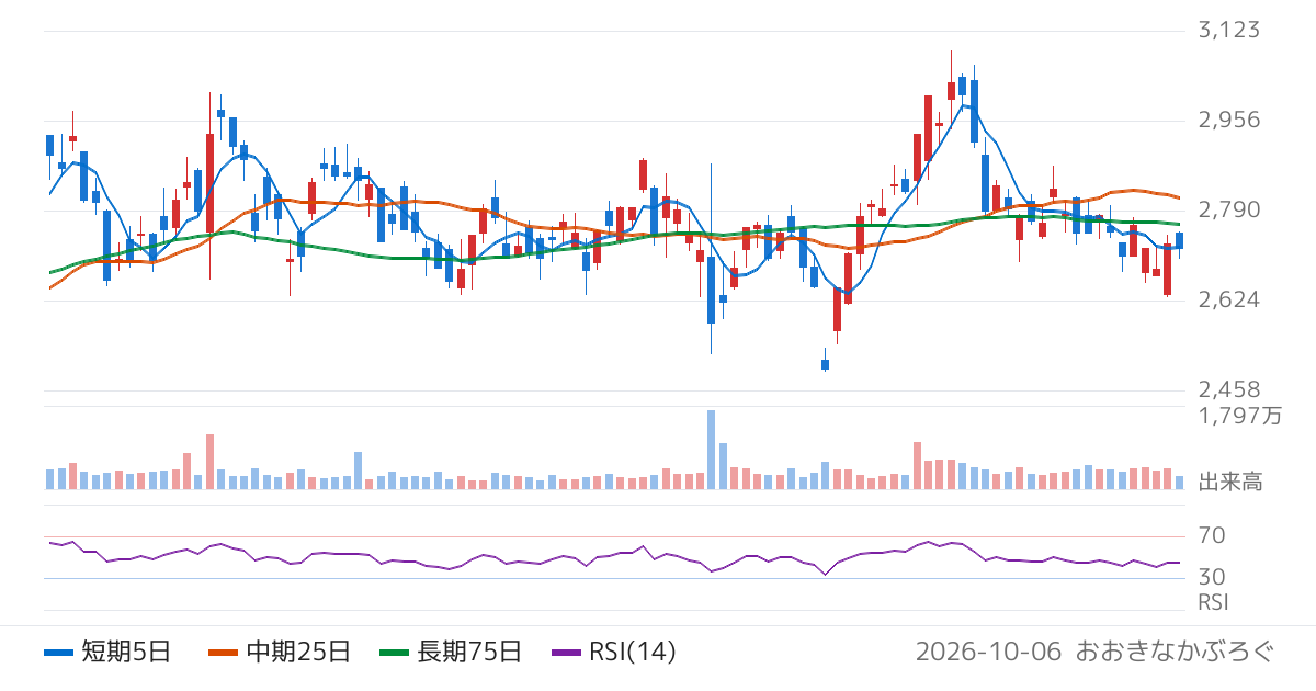 クボタ（6326）の株価チャート