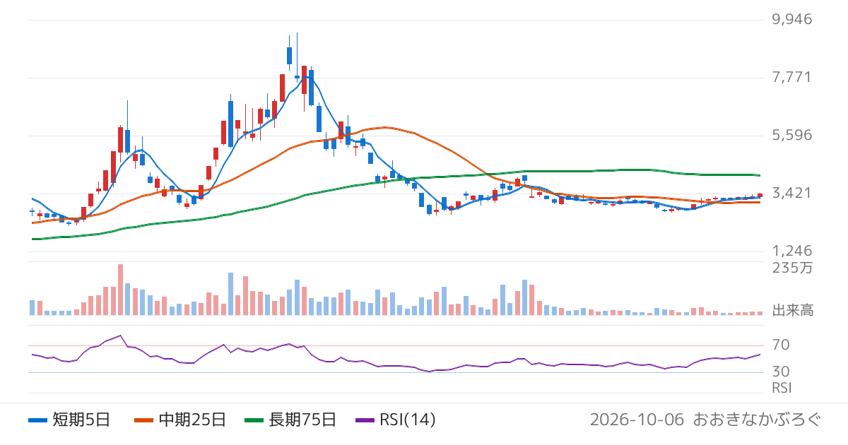 北川精機（6327）の株価チャート