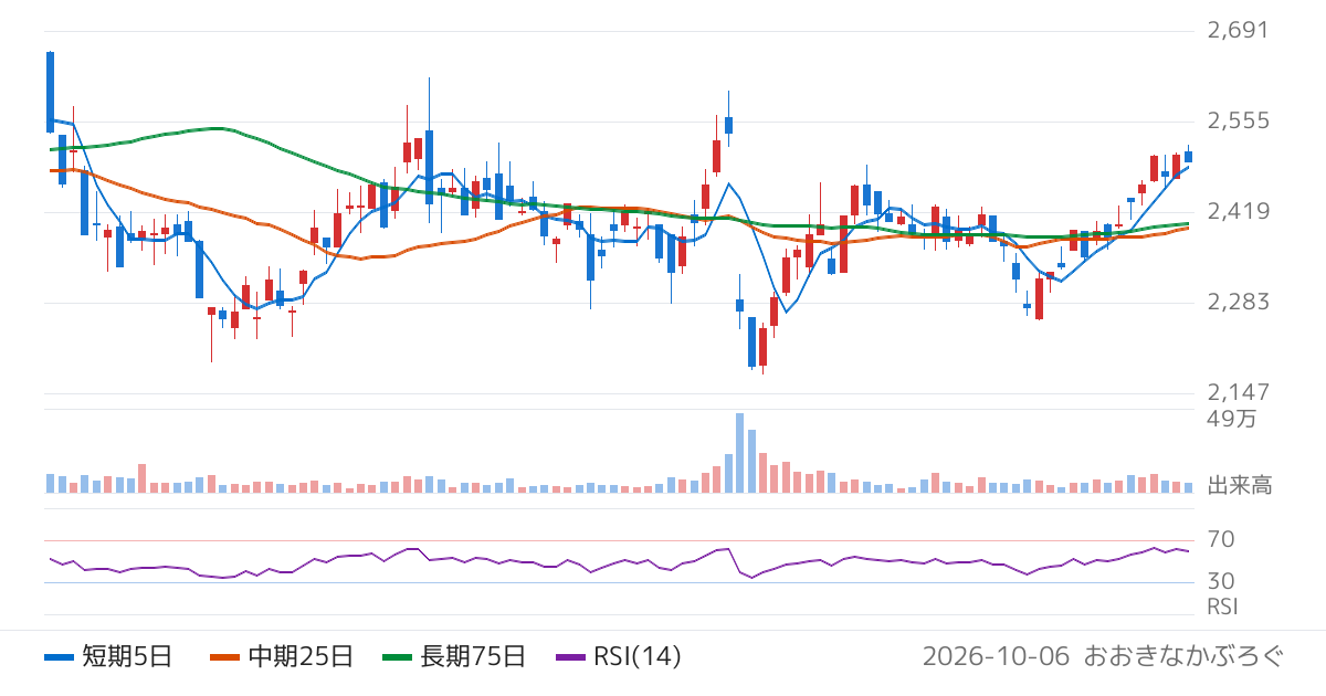 荏原実業（6328）の株価チャート