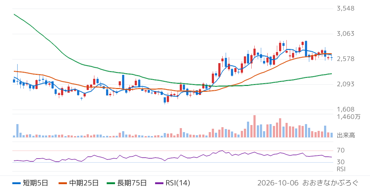 東洋エンジニアリング（6330）の株価チャート