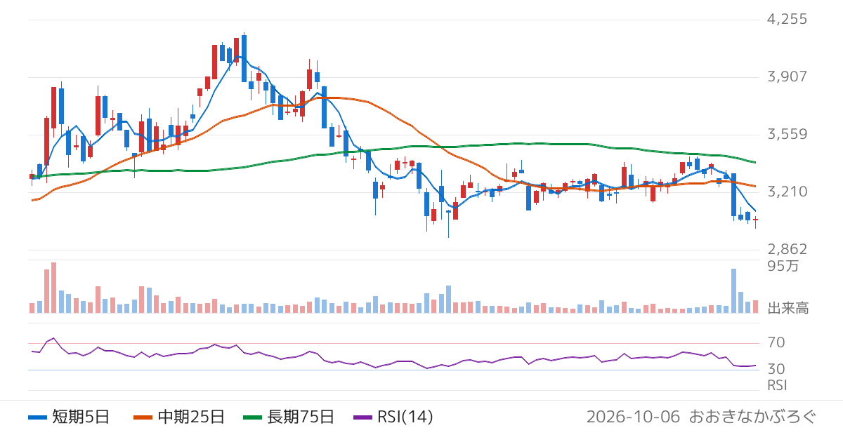 三菱化工機（6331）の株価チャート