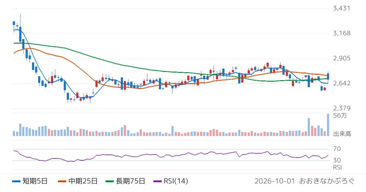 月島ホールディングス（6332）の株価チャート