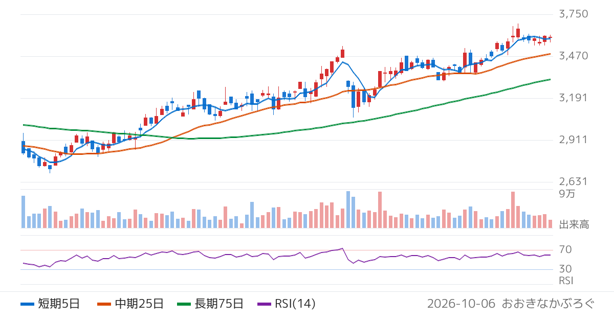 帝国電機製作所（6333）の株価チャート