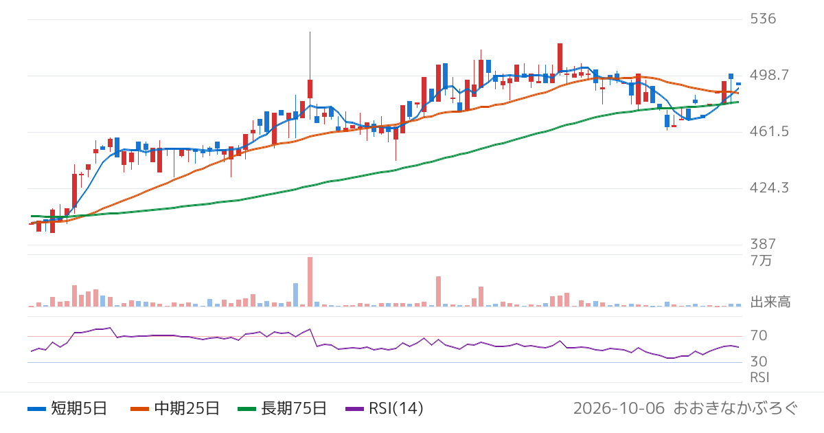 明治機械（6334）の株価チャート