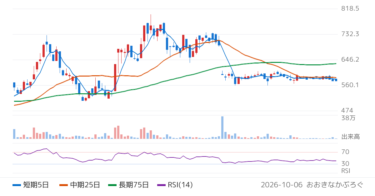 東京機械製作所（6335）の株価チャート
