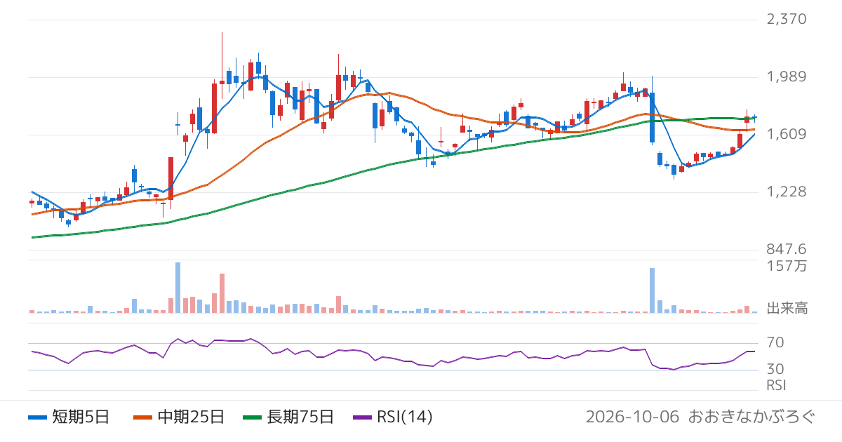 石井表記（6336）の株価チャート