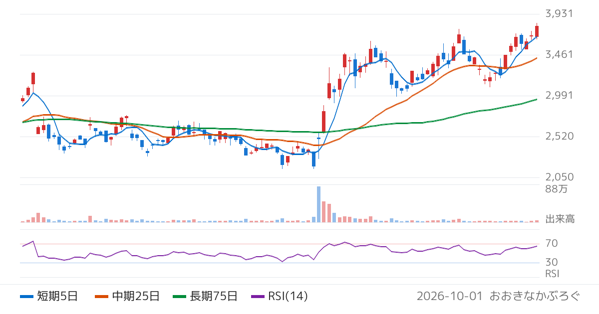 テセック（6337）の株価チャート